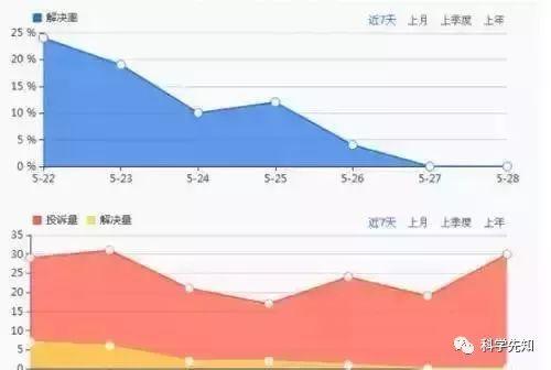 暴力催收乱象频发, 投诉排名第一的马上金融解决率几乎为零