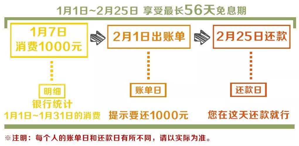 信用卡到底哪天还款最划算？【银行官方总结】