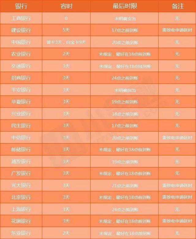 信用卡逾期3天、30天、90天了后会怎么样吗?
