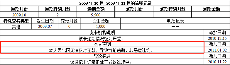 信用卡逾期3天、30天、90天了后会怎么样吗?