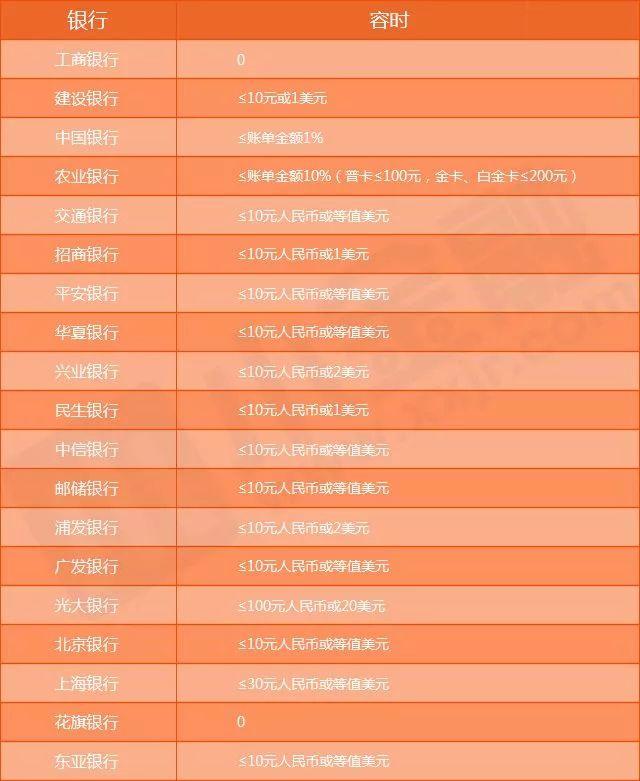 信用卡逾期3天、30天、90天了后会怎么样吗?