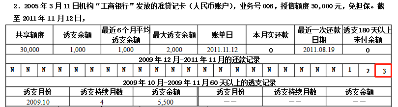 信用卡逾期3天、30天、90天了后会怎么样吗?