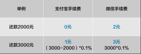 今天支付宝信用卡还款开始收费，但这些渠道依旧免费！