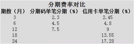 花呗分期码PK信用卡分期，银行哭晕在厕所！