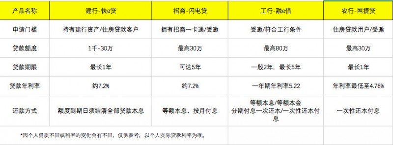 常见银行信贷产品大比拼，没想到农行这么厉害