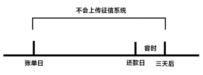 信用卡逾期多久会上征信？原来银行早有预谋