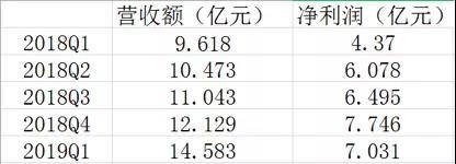 P2P监管风口之下：拍拍贷小碎步突进
