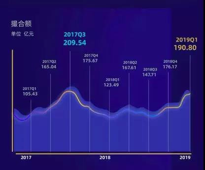 P2P监管风口之下：拍拍贷小碎步突进
