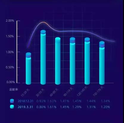 P2P监管风口之下：拍拍贷小碎步突进