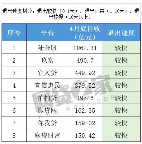 “你我贷”备案进度排名第一