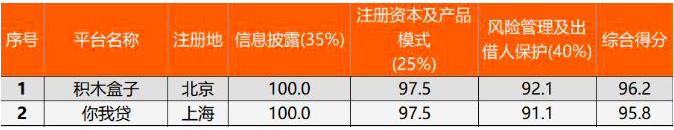 “你我贷”备案进度排名第一