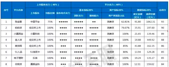 “你我贷”备案进度排名第一