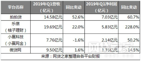 大比拼：微贷、拍拍贷、桔子理财、小赢哪家强