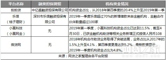 大比拼：微贷、拍拍贷、桔子理财、小赢哪家强