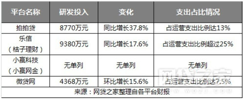 大比拼：微贷、拍拍贷、桔子理财、小赢哪家强