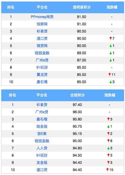 5月P2P平台合规度TOP10排行榜（名单）