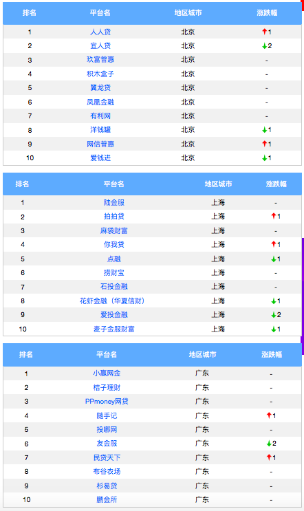 5月P2P平台合规度TOP10排行榜（名单）