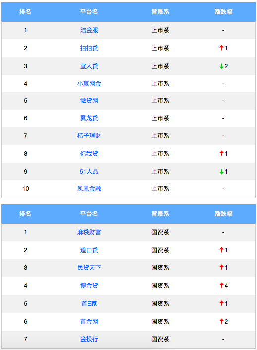 5月P2P平台合规度TOP10排行榜（名单）