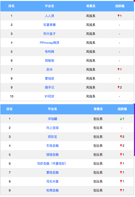 5月P2P平台合规度TOP10排行榜（名单）