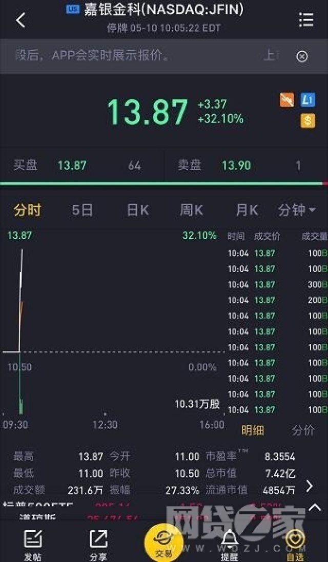 你我贷母公司正式登陆美股 盘中最高涨超50%