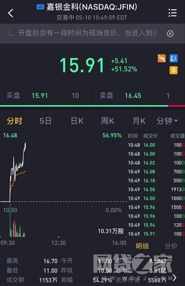 你我贷母公司正式登陆美股 盘中最高涨超50%