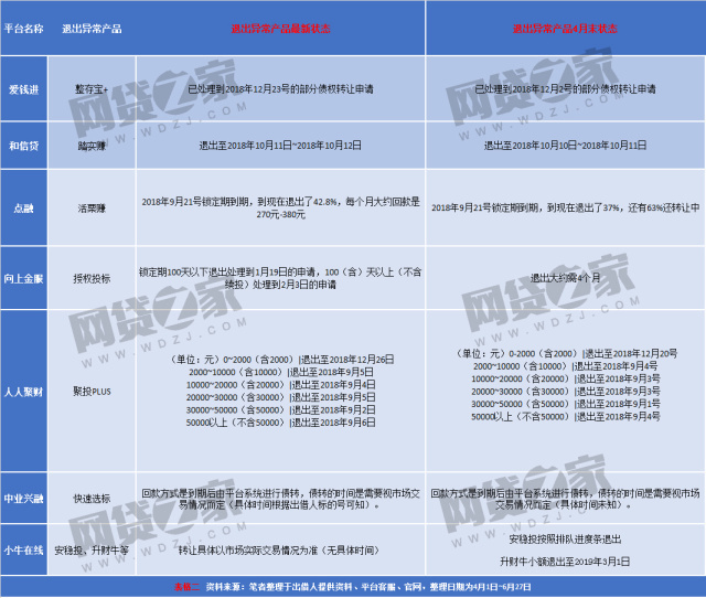 7家退出慢大台子跟踪：这些原因 兑付仍然缓慢