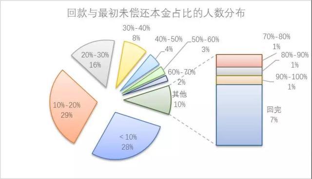宜贷网：兑付超7.5亿 回款占待偿本金的25%