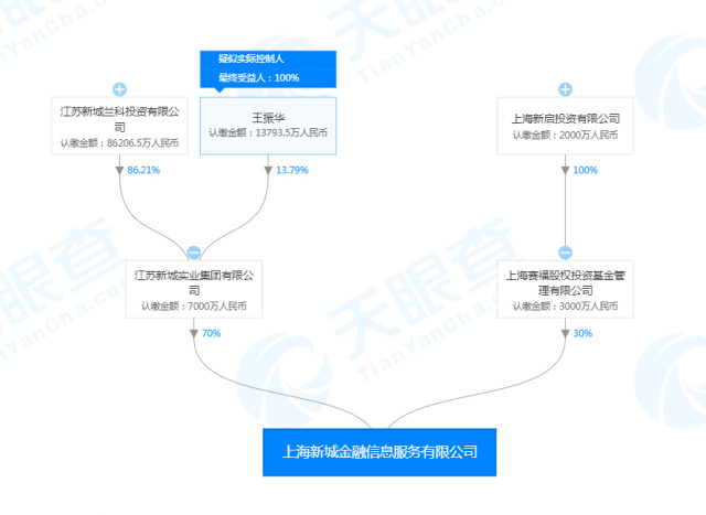 新城控股股价暴跌 实控人旗下有P2P新城金融