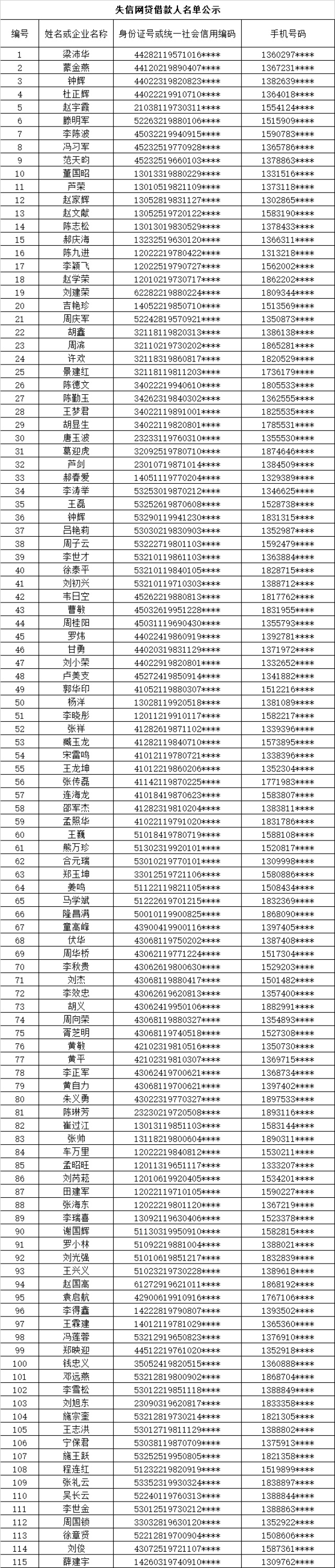 投哪网对外公示115名严重失信借款人名单